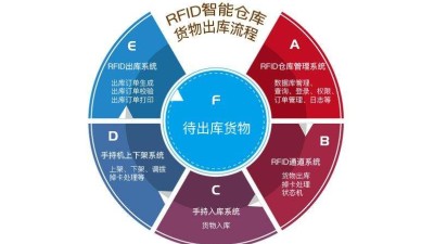 在工廠倉庫中應用RFID倉儲管理系統(tǒng)的優(yōu)勢有哪些？