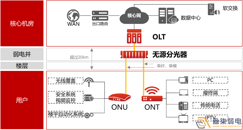 盎柒弱電公司—全光網(wǎng)的好處有哪些？
