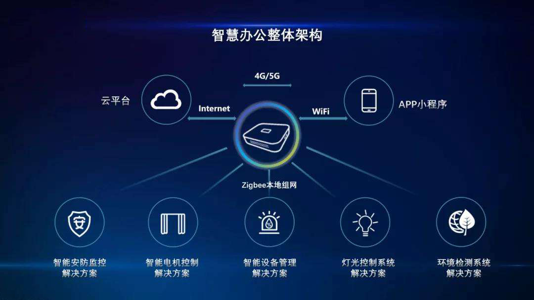 企業(yè)選擇智慧辦公的優(yōu)勢有哪些？