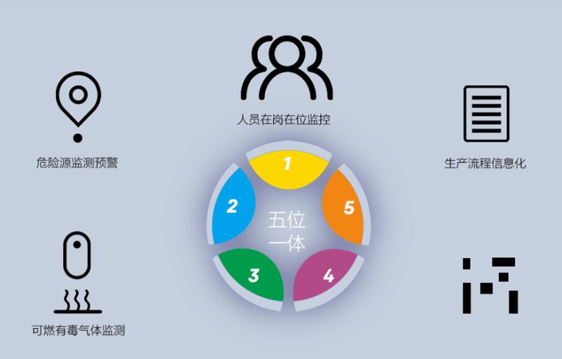 園區(qū)智慧安全生產(chǎn)保障系統(tǒng)如何建立？